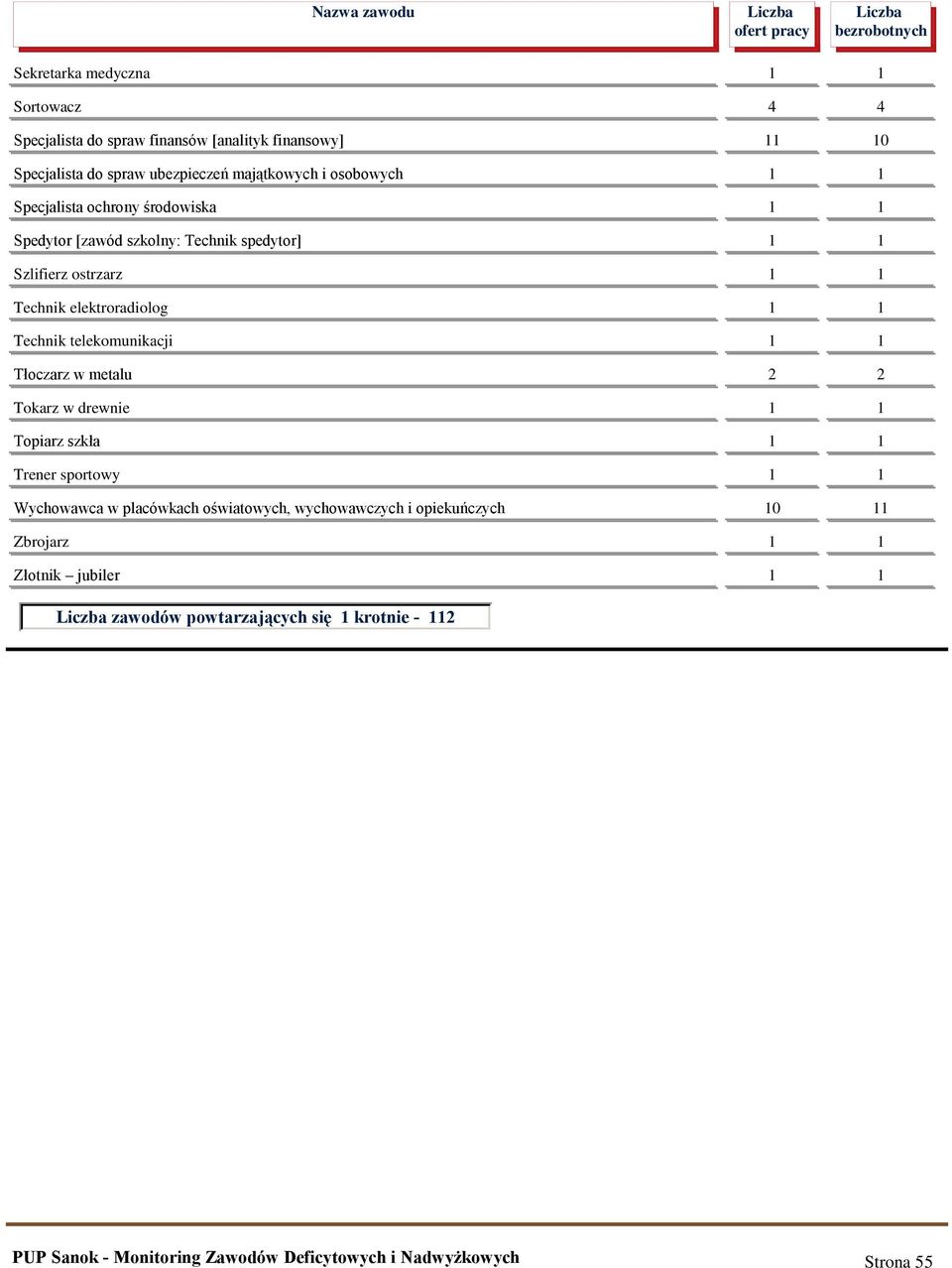 Technik elektroradiolog 1 1 Technik telekomunikacji 1 1 Tłoczarz w metalu 2 2 Tokarz w drewnie 1 1 Topiarz szkła 1 1 Trener sportowy 1 1