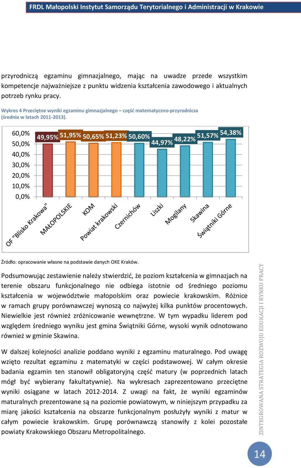 60,0% 50,0% 40,0% 30,0% 20,0% 10,0% 0,0% 49,95% 51,95% 50,65% 51,23% 50,60% 44,97% 48,22% 51,57% 54,38% Źródło: opracowanie własne na podstawie danych OKE Kraków.