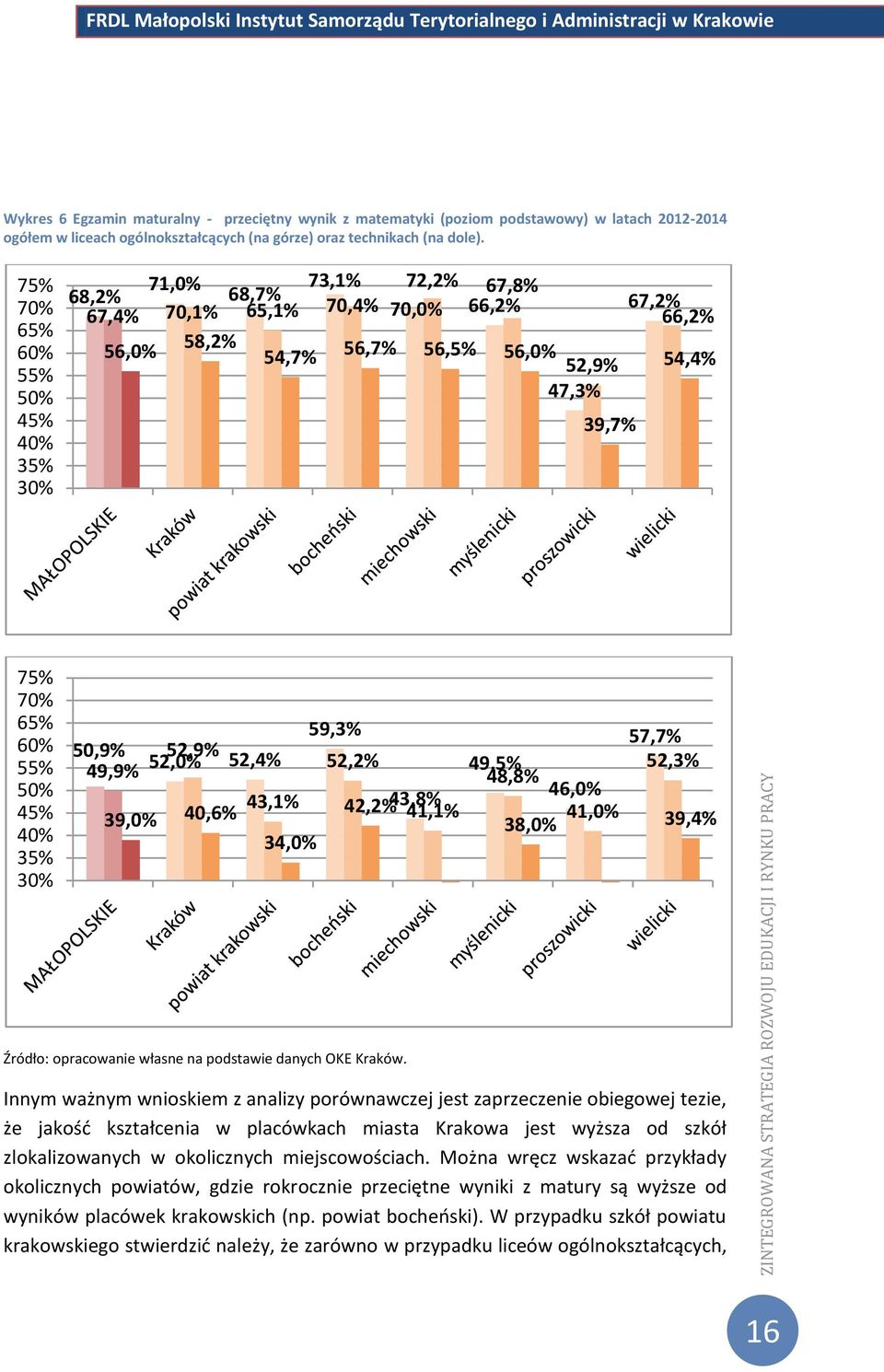 55% 50% 45% 40% 35% 30% 59,3% 50,9% 52,9% 52,0% 52,4% 49,9% 52,2% 43,1% 43,8% 39,0% 40,6% 42,2% 41,1% 34,0% 57,7% 49,5% 52,3% 48,8% 46,0% 41,0% 38,0% 39,4% Źródło: opracowanie własne na podstawie