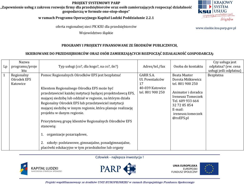 pl PROGRAMY I PROJEKTY FINANSOWANE ZE ŚRODKÓW PUBLICZNYCH, SKIEROWANE DO PRZEDSIĘBIORCÓW ORAZ OSÓB ZAMIERZAJĄCYCH ROZPOCZĄĆ DZIAŁALNOŚĆ GOSPODARCZĄ: Nazwa Lp programu/proje ktu 1 Regionalny Ośrodek