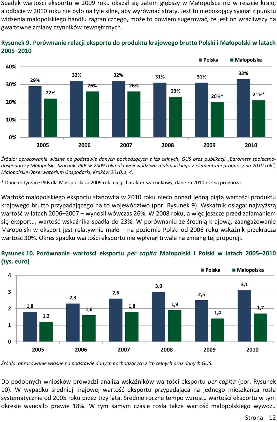 Porównanie relacji eksportu do produktu krajowego brutto Polski i Małopolski w latach 2005 2010 40% 30% 20% 29% 22% 32% 32% 31% 31% 26% 26% 23% Polska Małopolska 33% 20%* 21%* 10% 0% 2005 2006 2007