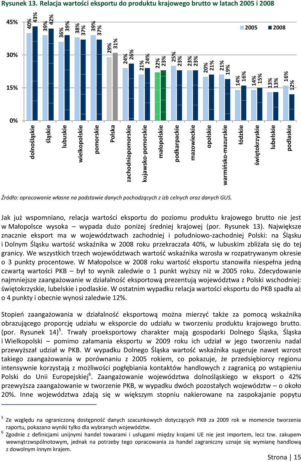 Relacja wartości eksportu do produktu krajowego brutto w latach 2005 i 2008 45% 2005 2008 30% 15% 0% Źródło: opracowanie własne na podstawie danych pochodzących z izb celnych oraz danych GUS.