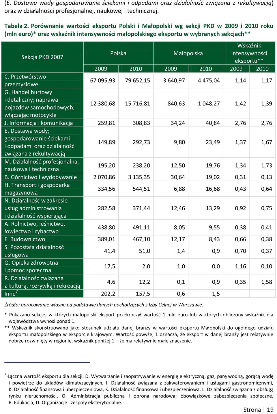Małopolska intensywności eksportu** 2009 2010 2009 2010 2009 2010 C. Przetwórstwo przemysłowe 67 095,93 79 652,15 3 640,97 4 475,04 1,14 1,17 G.
