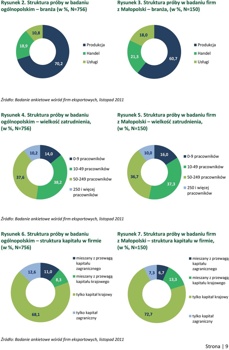 listopad 2011 Rysunek 4. Struktura próby w badaniu ogólnopolskim wielkość zatrudnienia, (w %, N=756) Rysunek 5.