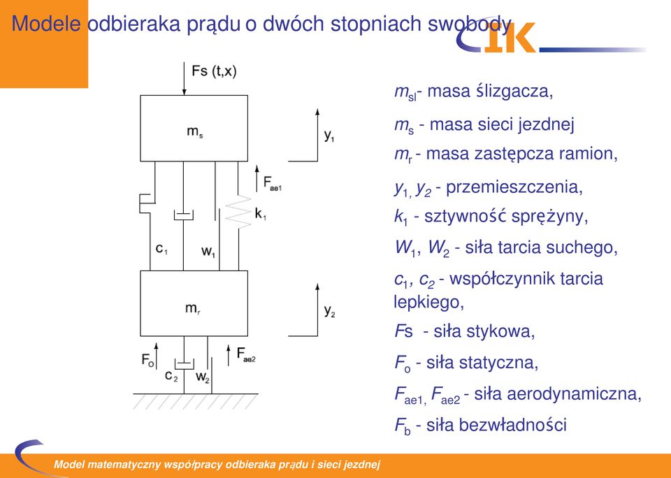 ucheg, c, c - wpółcznnik arcia lepkieg, - iła kwa, - iła aczna, - iła
