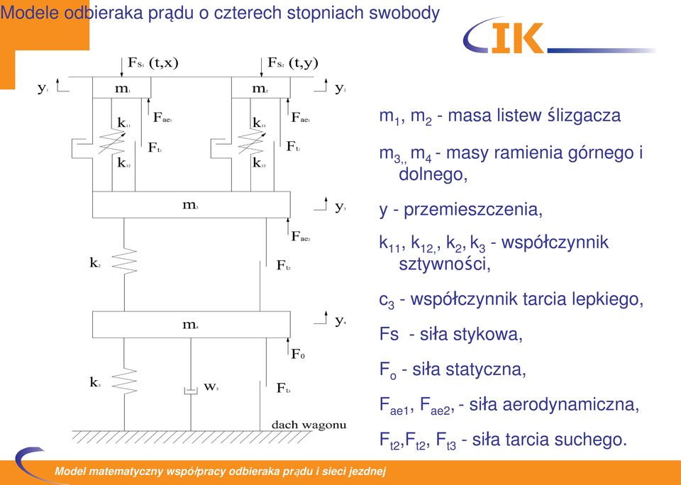 zwnści, c 3 - wpółcznnik arcia lepkieg, - iła kwa, - iła aczna, ae, ae, - iła