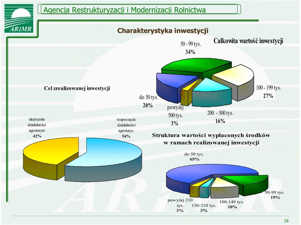 rozpocz cie dzia alno ci agroturys. do 50 tys. 20% powy ej 500 tys. 3% 200-500 tys. 16% 100-199 tys.