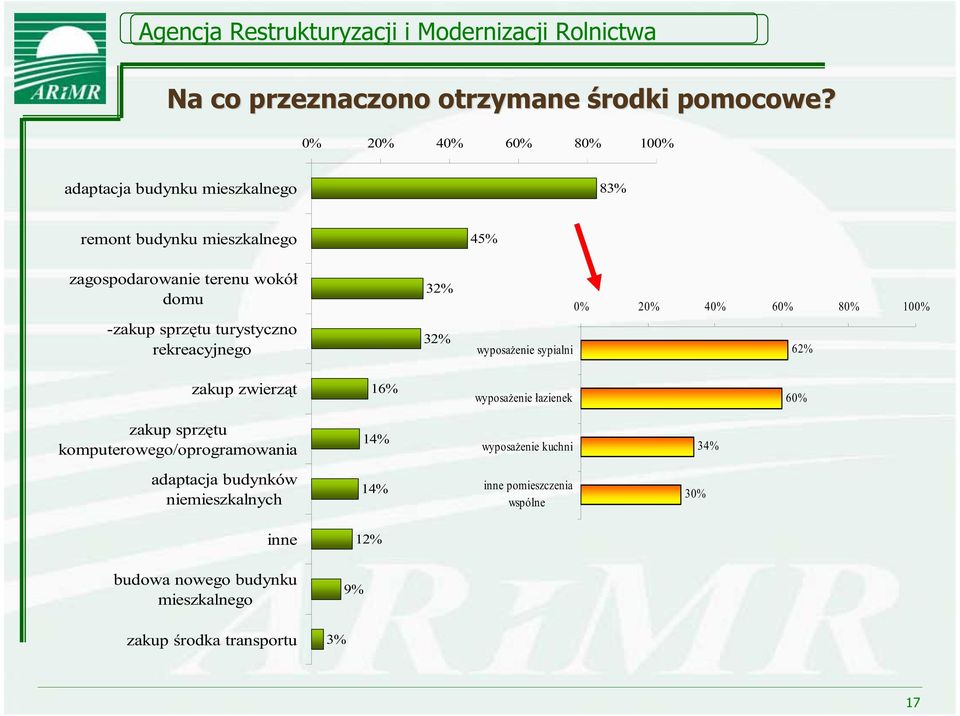 sprz tu turystyczno rekreacyjnego 32% 32% wyposa enie sypialni 0% 20% 40% 60% 80% 100% 62% zakup zwierz t 16% wyposa enie azienek