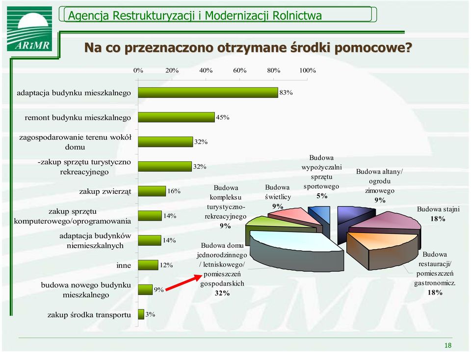 zakup zwierz t zakup sprz tu komputerowego/oprogramowania adaptacja budynków niemieszkalnych inne budowa nowego budynku mieszkalnego 16% 14% 14% 12% 9% 32% 32% Budowa