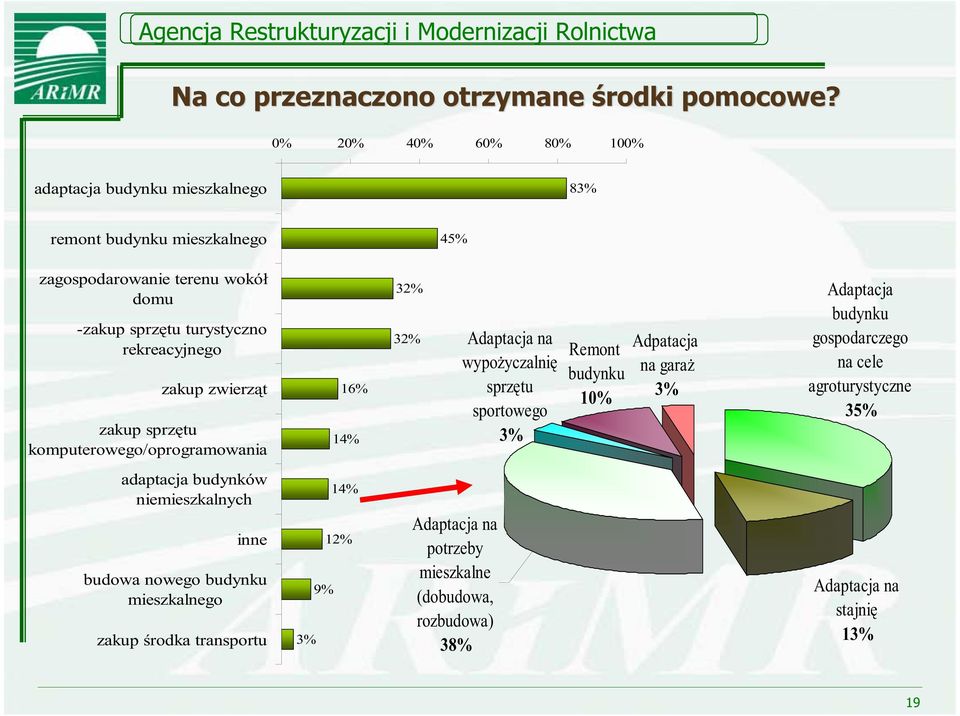 rekreacyjnego zakup zwierz t zakup sprz tu komputerowego/oprogramowania 16% 14% 32% 32% Adaptacja na wypo yczalni sprz tu sportowego 3% Remont budynku 10%