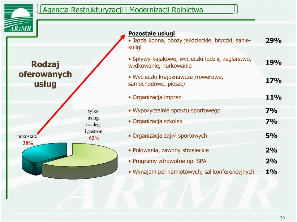 62% Sp ywy kajakowe, wycieczki odzi, eglarstwo, w dkowanie, nurkowanie Wycieczki krajoznawcze /rowerowe, samochodowe, piesze/