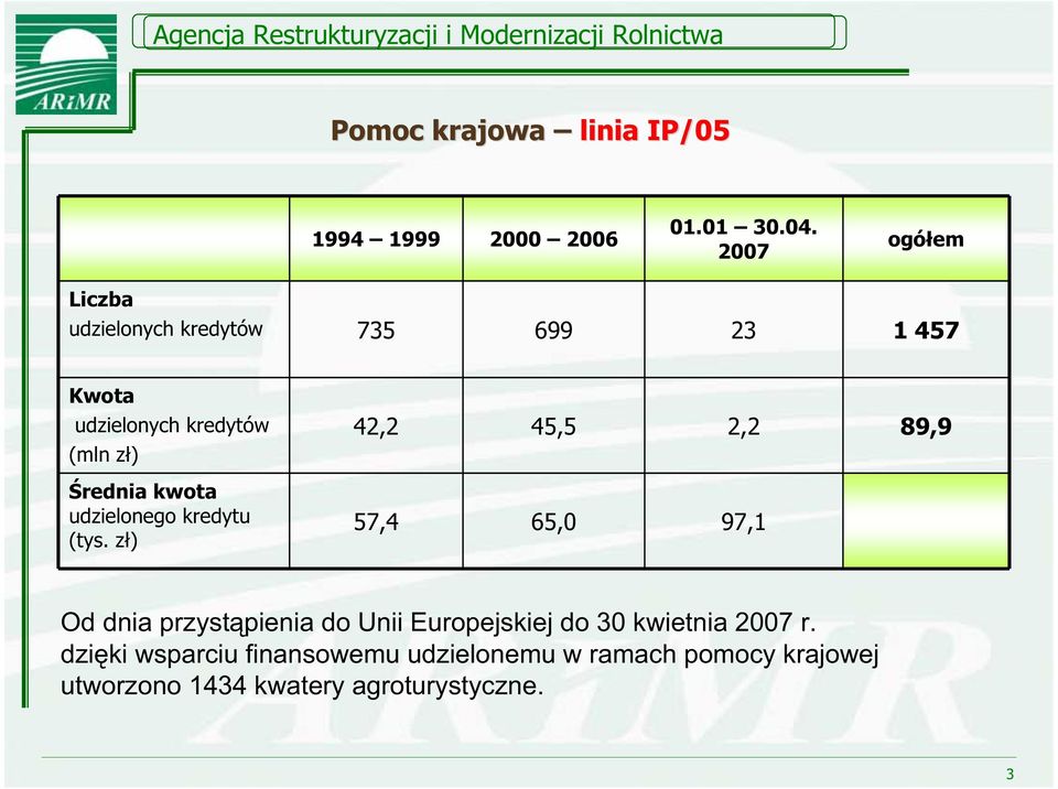 kwota udzielonego kredytu (tys.