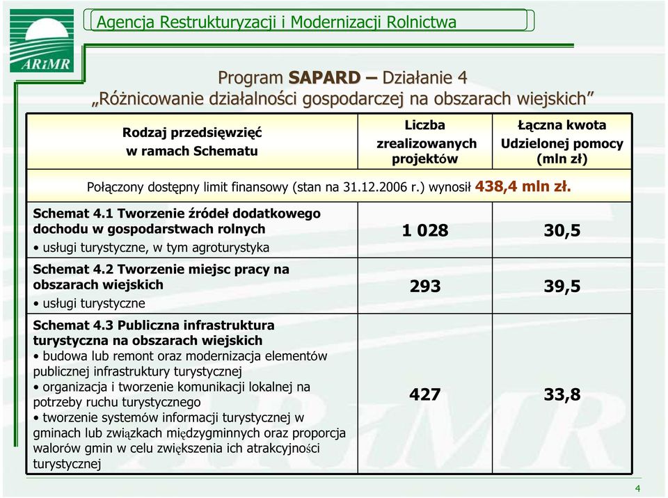 1 Tworzenie róde dodatkowego dochodu w gospodarstwach rolnych us ugi turystyczne, w tym agroturystyka Schemat 4.2 Tworzenie miejsc pracy na obszarach wiejskich us ugi turystyczne Schemat 4.