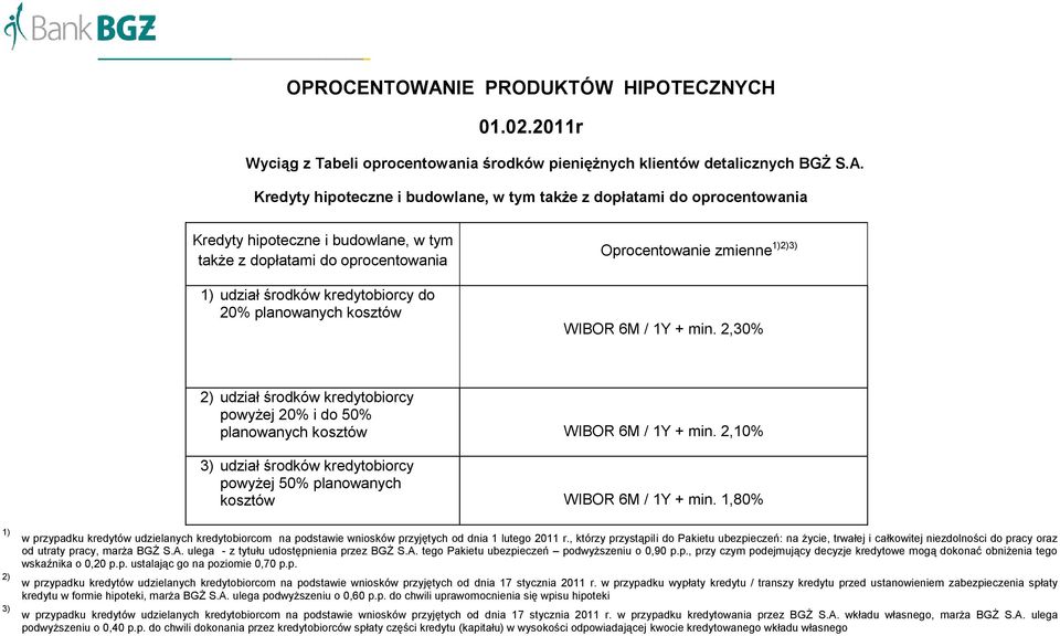 Kredyty hipoteczne i budowlane, w tym także z dopłatami do oprocentowania Kredyty hipoteczne i budowlane, w tym także z dopłatami do oprocentowania udział środków kredytobiorcy do 20% planowanych