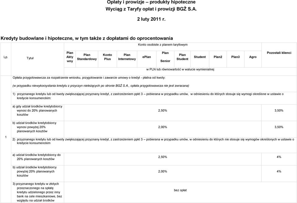 Tytuł Akty wny Standardowy Konto Plus Internetowy e Senior Student Student 2 3 Agro Pozostali klienci Opłata przygotowawcza za rozpatrzenie wniosku, przygotowanie i zawarcie umowy o kredyt - płatna