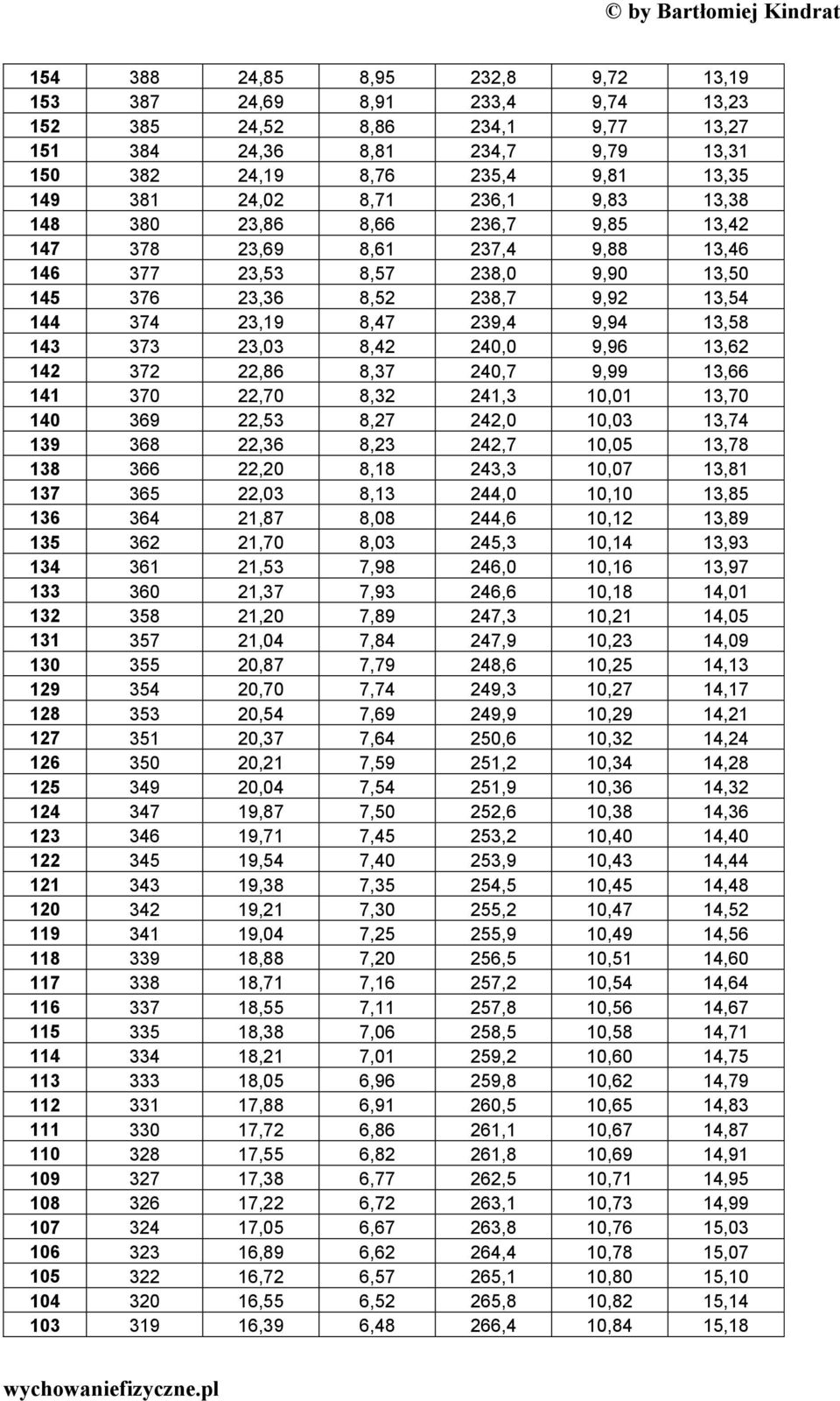 143 373 23,03 8,42 240,0 9,96 13,62 142 372 22,86 8,37 240,7 9,99 13,66 141 370 22,70 8,32 241,3 10,01 13,70 140 369 22,53 8,27 242,0 10,03 13,74 139 368 22,36 8,23 242,7 10,05 13,78 138 366 22,20