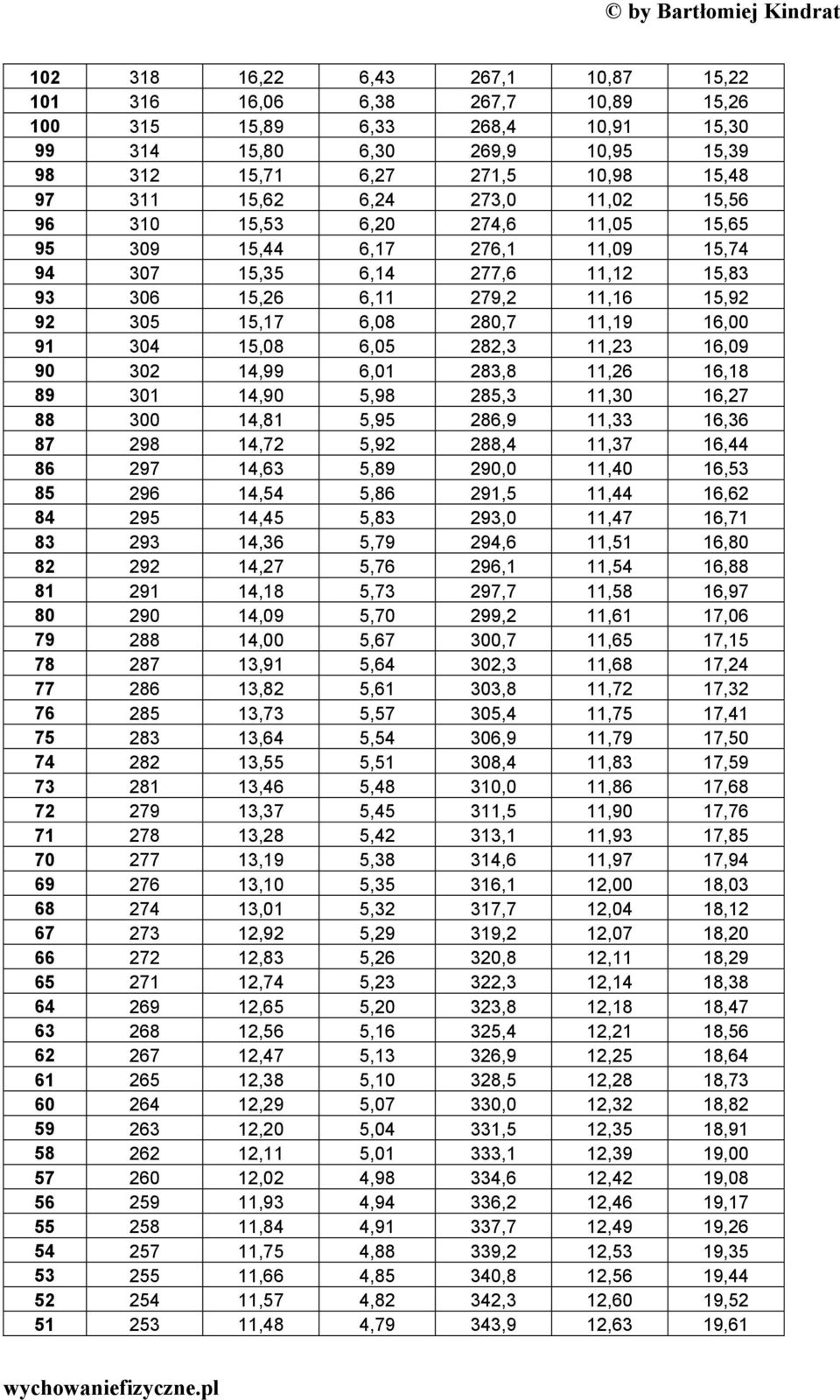 16,00 91 304 15,08 6,05 282,3 11,23 16,09 90 302 14,99 6,01 283,8 11,26 16,18 89 301 14,90 5,98 285,3 11,30 16,27 88 300 14,81 5,95 286,9 11,33 16,36 87 298 14,72 5,92 288,4 11,37 16,44 86 297 14,63