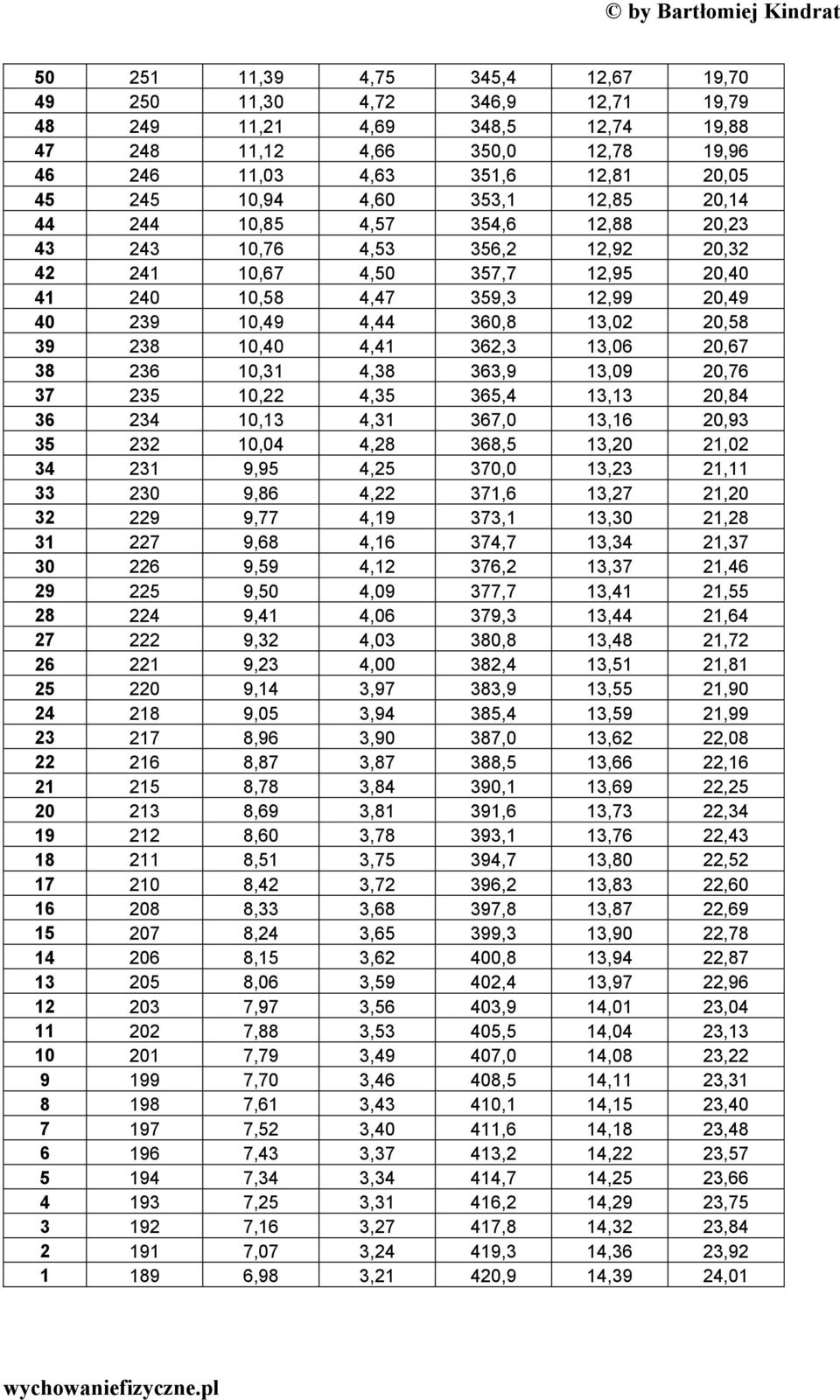 39 238 10,40 4,41 362,3 13,06 20,67 38 236 10,31 4,38 363,9 13,09 20,76 37 235 10,22 4,35 365,4 13,13 20,84 36 234 10,13 4,31 367,0 13,16 20,93 35 232 10,04 4,28 368,5 13,20 21,02 34 231 9,95 4,25