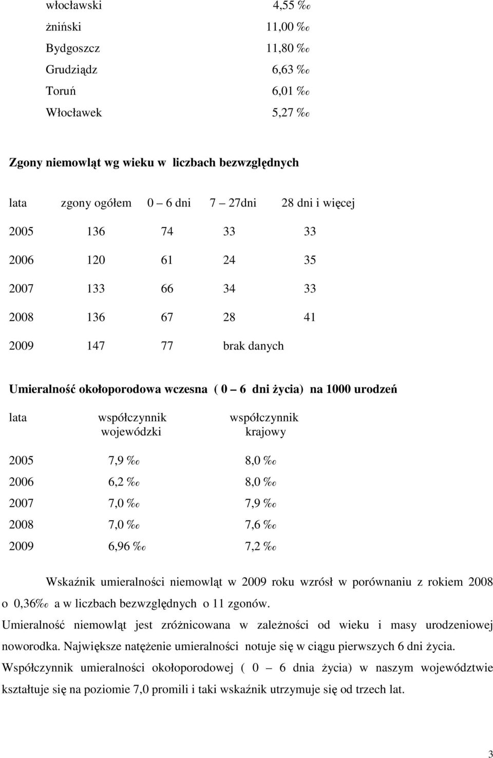 krajowy 2005 7,9 8,0 2006 6,2 8,0 2007 7,0 7,9 2008 7,0 7,6 2009 6,96 7,2 Wskaźnik umieralności niemowląt w 2009 roku wzrósł w porównaniu z rokiem 2008 o 0,36 a w liczbach bezwzględnych o 11 zgonów.