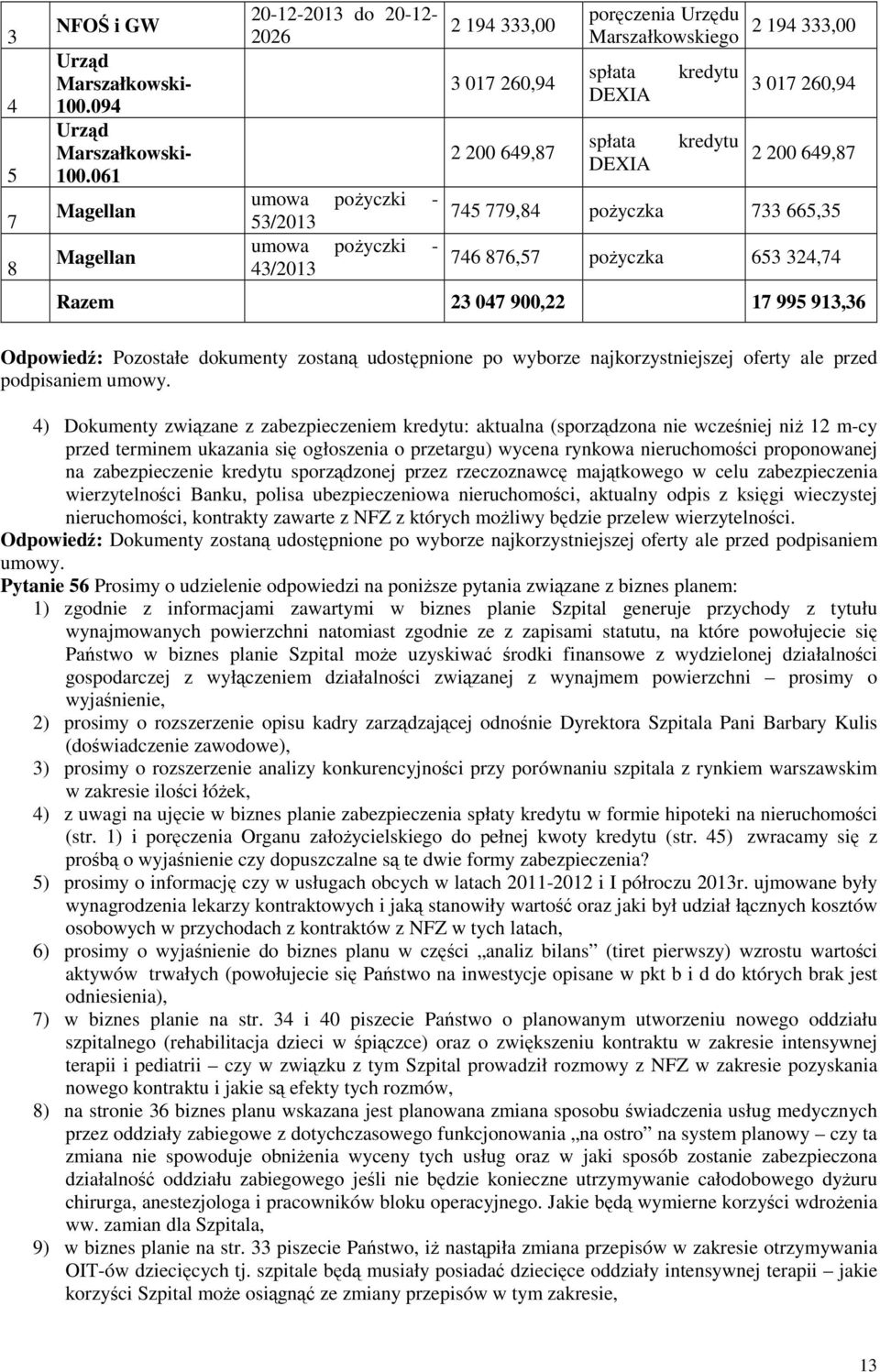 kredytu kredytu 2 194 333,00 3 017 260,94 2 200 649,87 745 779,84 pożyczka 733 665,35 746 876,57 pożyczka 653 324,74 Razem 23 047 900,22 17 995 913,36 Odpowiedź: Pozostałe dokumenty zostaną
