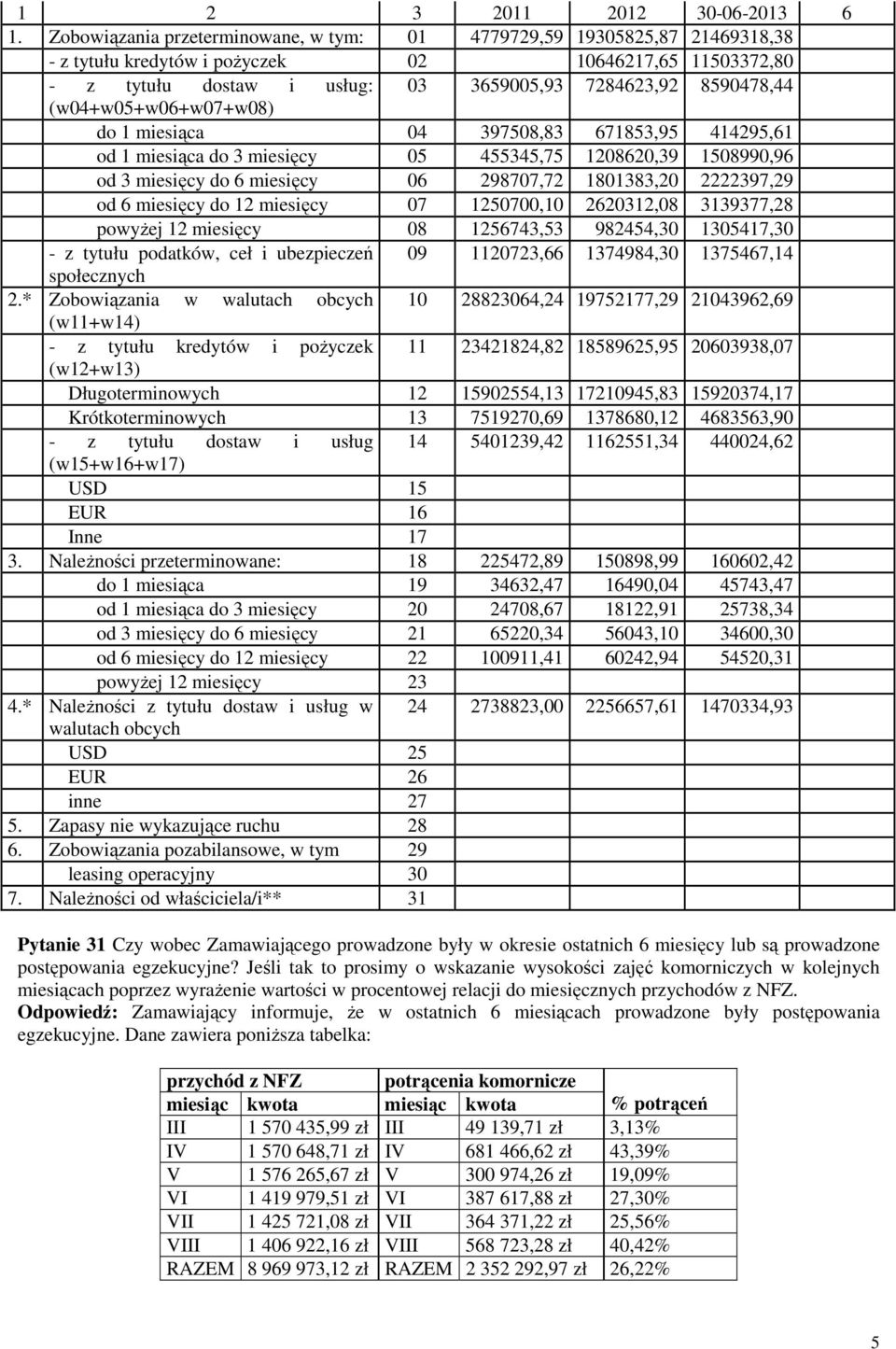 (w04+w05+w06+w07+w08) do 1 miesiąca 04 397508,83 671853,95 414295,61 od 1 miesiąca do 3 miesięcy 05 455345,75 1208620,39 1508990,96 od 3 miesięcy do 6 miesięcy 06 298707,72 1801383,20 2222397,29 od 6