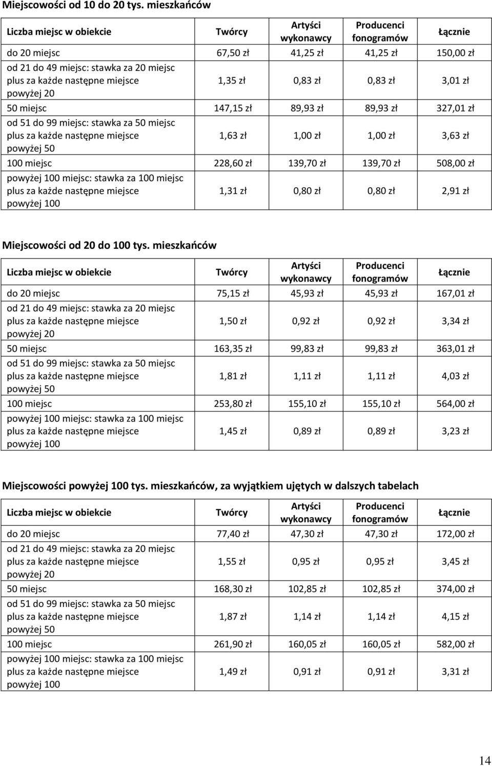 89,93 zł 327,01 zł od 51 do 99 miejsc: stawka za 50 miejsc 1,63 zł 1,00 zł 1,00 zł 3,63 zł powyżej 50 100 miejsc 228,60 zł 139,70 zł 139,70 zł 508,00 zł powyżej 100 miejsc: stawka za 100 miejsc