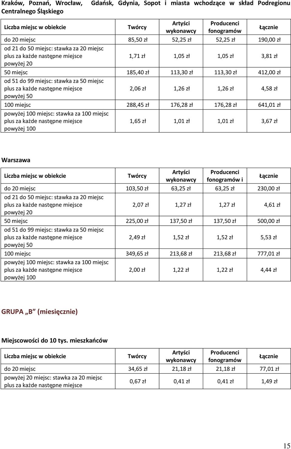 powyżej 50 100 miejsc 288,45 zł 176,28 zł 176,28 zł 641,01 zł powyżej 100 miejsc: stawka za 100 miejsc powyżej 100 1,65 zł 1,01 zł 1,01 zł 3,67 zł Warszawa Liczba miejsc w obiekcie i do 20 miejsc