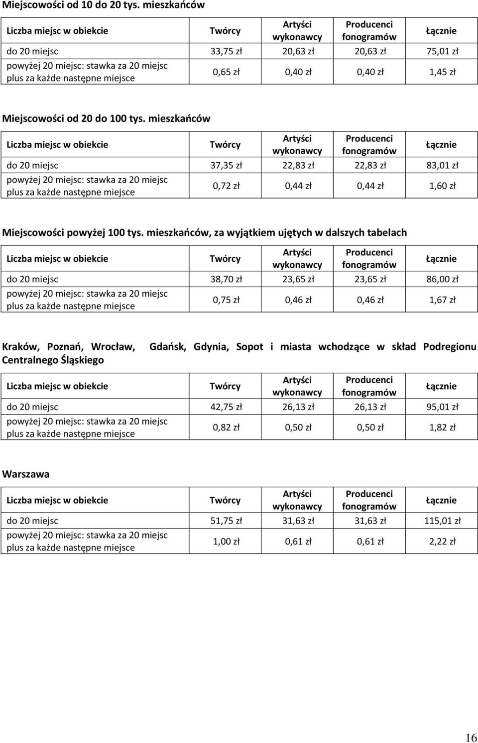 mieszkańców Liczba miejsc w obiekcie do 20 miejsc 37,35 zł 22,83 zł 22,83 zł 83,01 zł powyżej 20 miejsc: stawka za 20 miejsc 0,72 zł 0,44 zł 0,44 zł 1,60 zł Miejscowości powyżej 100 tys.