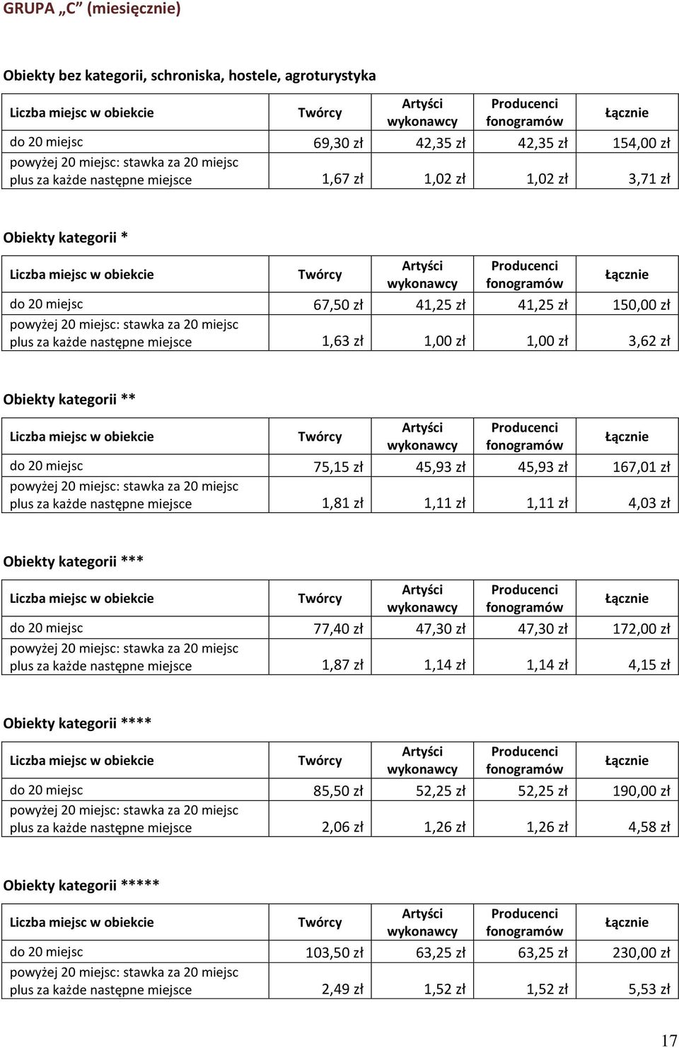 Obiekty kategorii ** Liczba miejsc w obiekcie do 20 miejsc 75,15 zł 45,93 zł 45,93 zł 167,01 zł powyżej 20 miejsc: stawka za 20 miejsc 1,81 zł 1,11 zł 1,11 zł 4,03 zł Obiekty kategorii *** Liczba