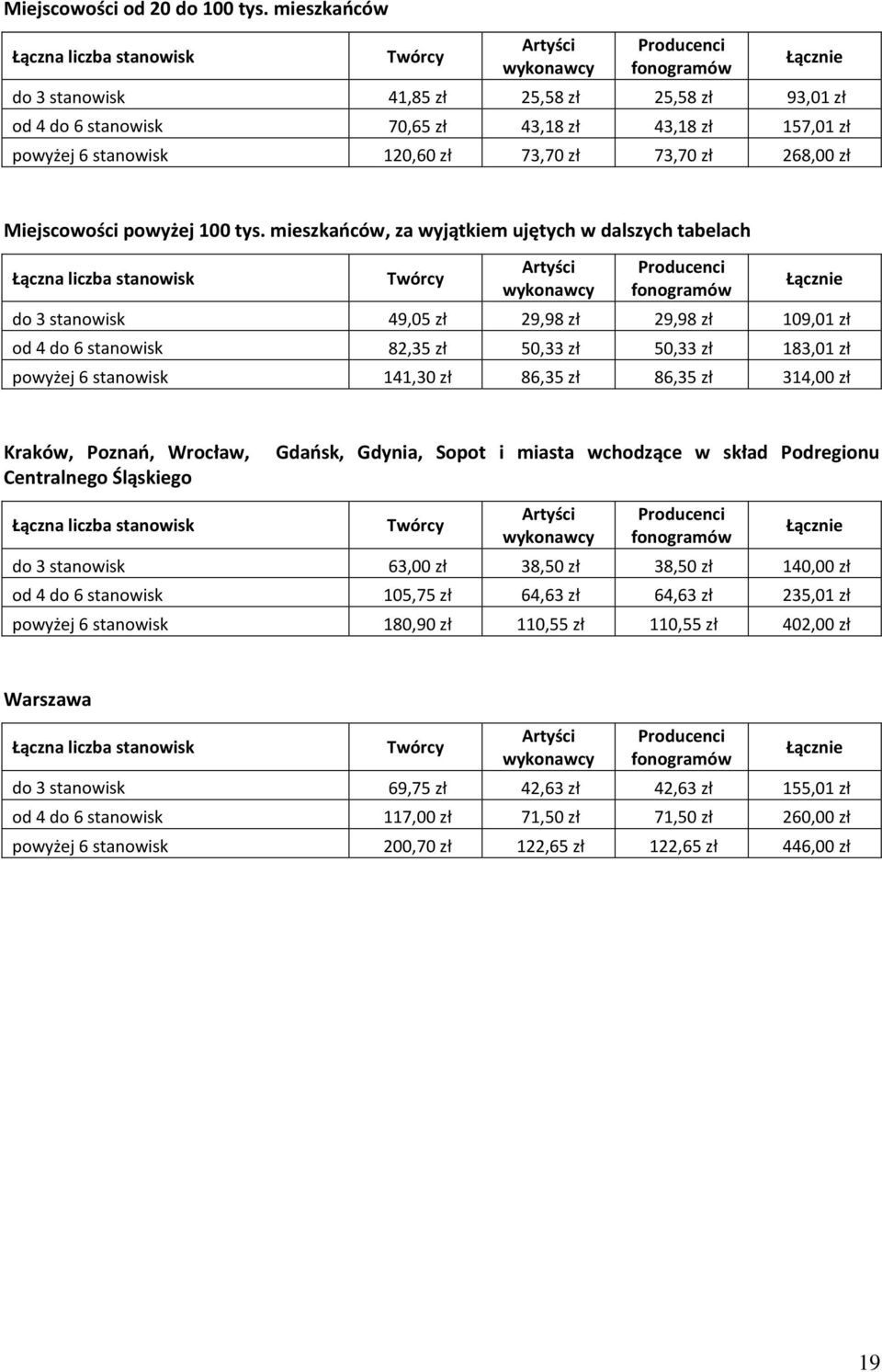 zł Miejscowości powyżej 100 tys.