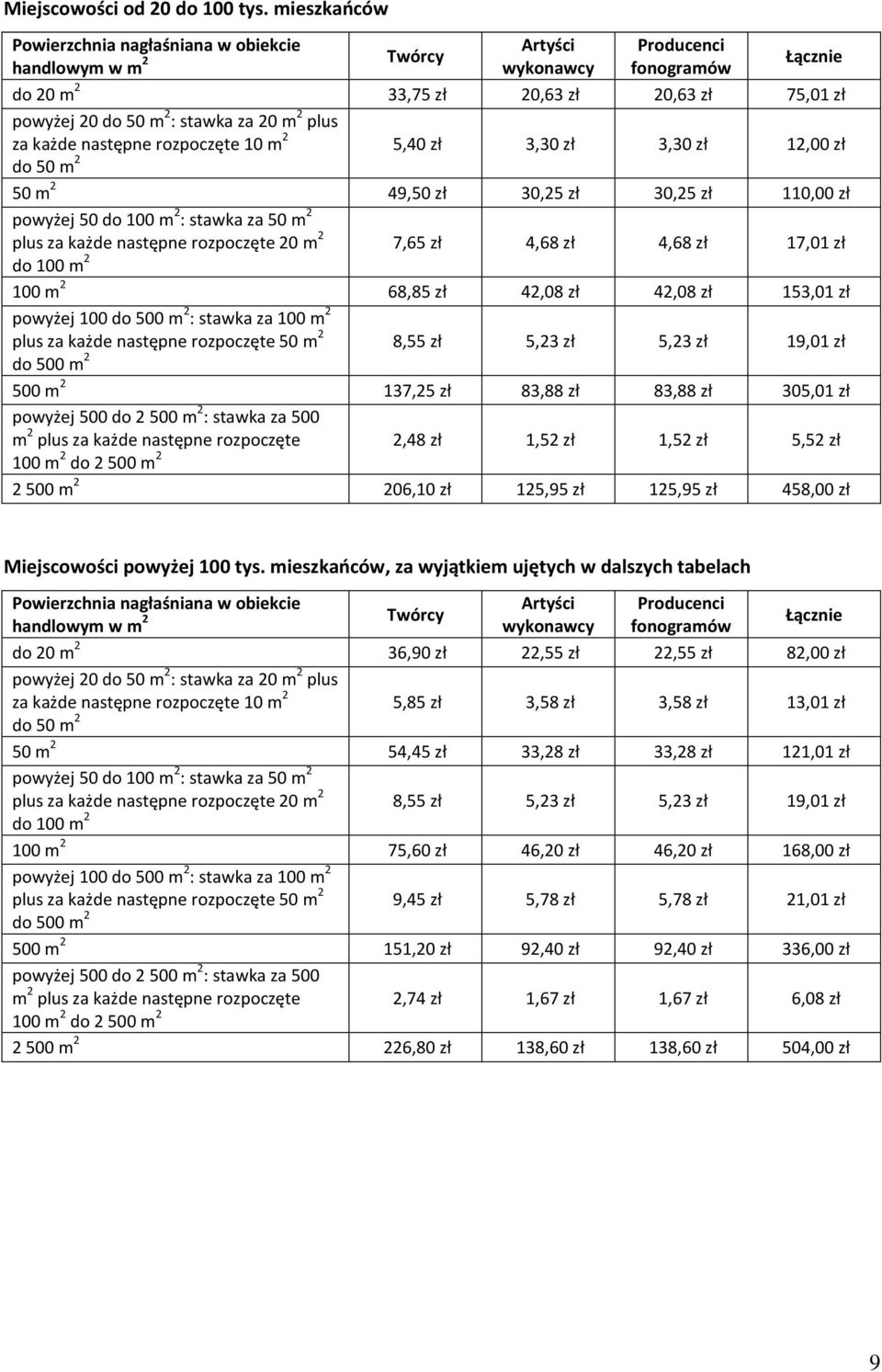 3,30 zł 3,30 zł 12,00 zł do 50 m 2 50 m 2 49,50 zł 30,25 zł 30,25 zł 110,00 zł powyżej 50 do 100 m 2 : stawka za 50 m 2 plus za każde następne rozpoczęte 20 m 2 7,65 zł 4,68 zł 4,68 zł 17,01 zł do