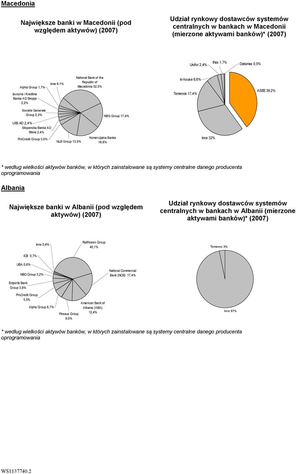 Group 17,4% UIB AD 2,4% Stopanska Banka AD Bitola 2,4% ProCredit Group 3,0% NLB Group 13,5% Komercijalna Banka 16,8% Inne 32% * według wielkości aktywów banków, w których zainstalowane są systemy