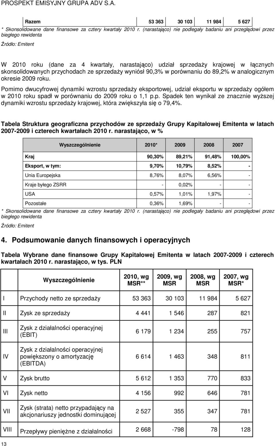 przychodach ze sprzedaŝy wyniósł 90,3% w porównaniu do 89,2% w analogicznym okresie 2009 roku.