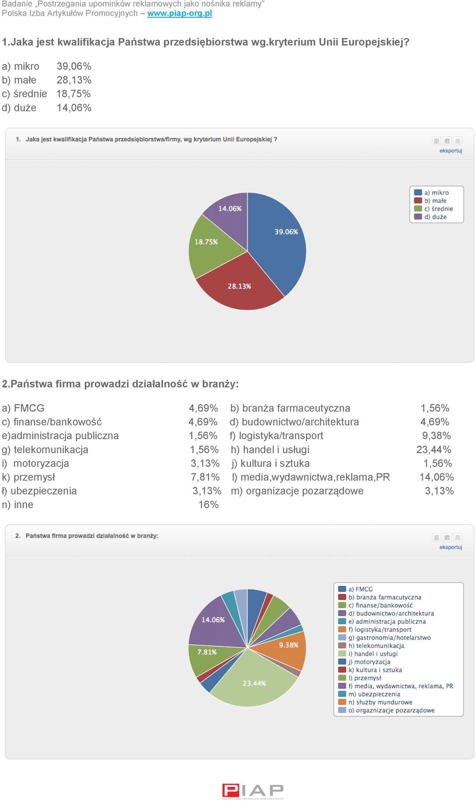 Państwa firma prowadzi działalność w branży: a) FMCG 4,69% b) branża farmaceutyczna 1,56% c) finanse/bankowość 4,69% d) budownictwo/architektura