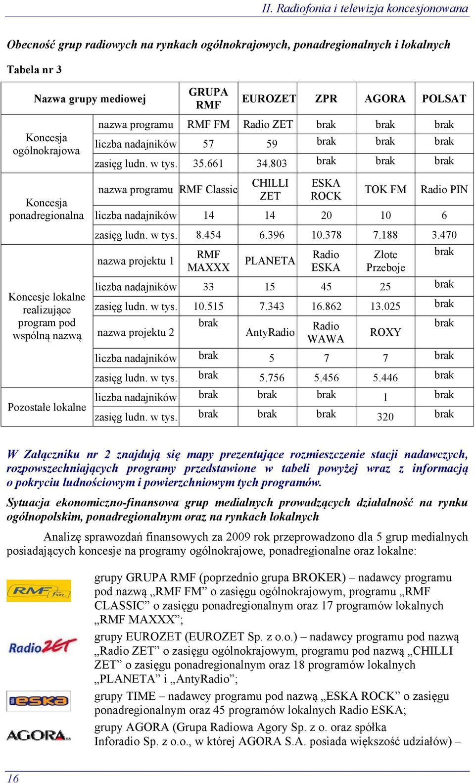 brak brak zasięg ludn. w tys. 35.661 34.803 brak brak brak nazwa programu RMF Classic CHILLI ZET ESKA ROCK TOK FM Radio PIN liczba nadajników 14 14 20 10 6 zasięg ludn. w tys. 8.454 6.396 10.378 7.