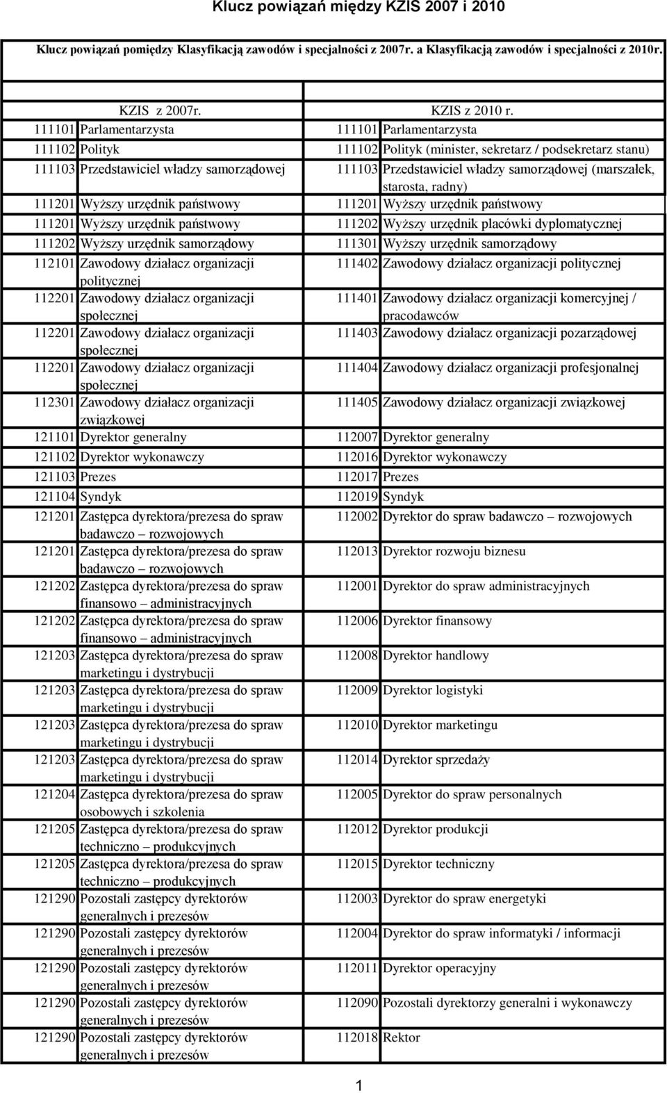 samorządowej (marszałek, starosta, radny) 111201 Wyższy urzędnik państwowy 111201 Wyższy urzędnik państwowy 111201 Wyższy urzędnik państwowy 111202 Wyższy urzędnik placówki dyplomatycznej 111202