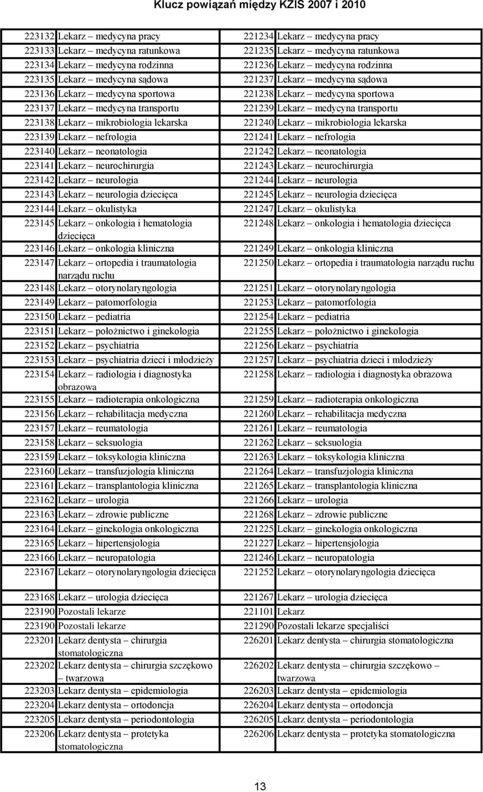 mikrobiologia lekarska 221240 Lekarz mikrobiologia lekarska 223139 Lekarz nefrologia 221241 Lekarz nefrologia 223140 Lekarz neonatologia 221242 Lekarz neonatologia 223141 Lekarz neurochirurgia 221243