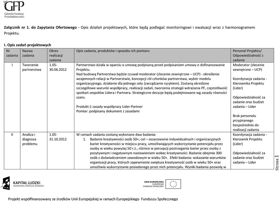 2012 Opis zadania, produktów i sposobu ich pomiaru Partnerstwo działa w oparciu o umowę podpisaną przed podpisaniem umowy o dofinansowanie Projektu.