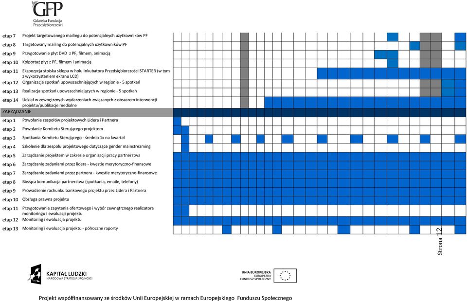 upowszechniających w regionie - 5 spotkań etap 13 Realizacja spotkań upowszechniających w regionie - 5 spotkań etap 14 Udział w zewnętrznych wydarzeniach związanych z obszarem interwencji