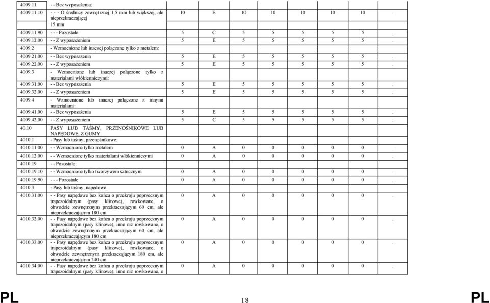 31.00 - - Bez wyposażenia 5 E 5 5 5 5 5. 4009.32.00 - - Z wyposażeniem 5 E 5 5 5 5 5. 4009.4 - Wzmocnione lub inaczej połączone z innymi materiałami: 4009.41.00 - - Bez wyposażenia 5 E 5 5 5 5 5. 4009.42.