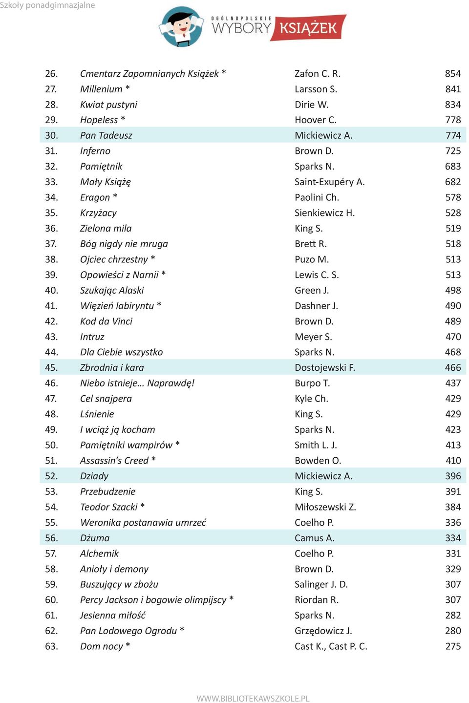 Ojciec chrzestny * Puzo M. 513 39. Opowieści z Narnii * Lewis C. S. 513 40. Szukając Alaski Green J. 498 41. Więzień labiryntu * Dashner J. 490 42. Kod da Vinci Brown D. 489 43. Intruz Meyer S.