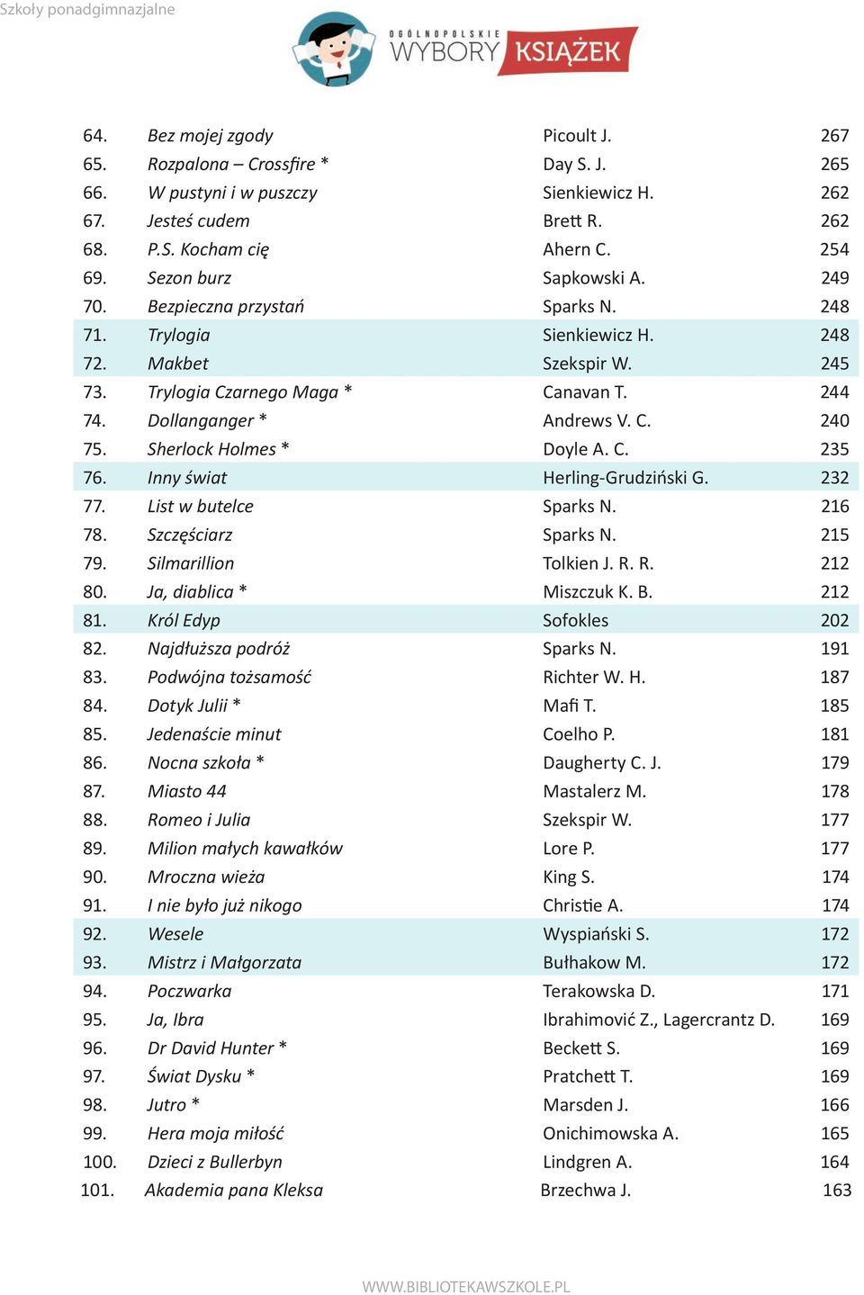 C. 240 75. Sherlock Holmes * Doyle A. C. 235 76. Inny świat Herling-Grudziński G. 232 77. List w butelce Sparks N. 216 78. Szczęściarz Sparks N. 215 79. Silmarillion Tolkien J. R. R. 212 80.