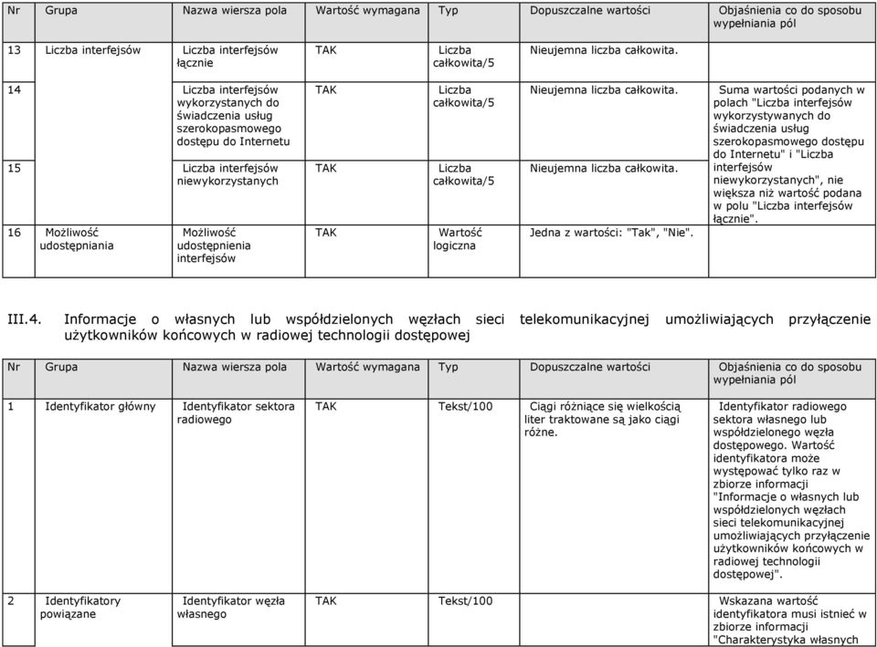 interfejsów wykorzystywanych do świadczenia usług szerokopasmowego dostępu do Internetu" i " interfejsów niewykorzystanych", nie większa niż wartość podana w polu " interfejsów łącznie". III.4.