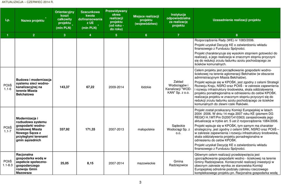 1-6 Budowa i modernizacja systemu sieci wodnokanalizacyjnej na terenie Miasta Bełchatowa 143,37 67,22 2009-2014 łódzkie Zakład Wodociągów i Kanalizacji "WOD- KAN" Sp. z o.o. Celem jest porządkowanie gospodarki wodnościekowej na terenie aglomeracji Bełchatów (w obszarze administracyjnym Miasta Bełchatów).
