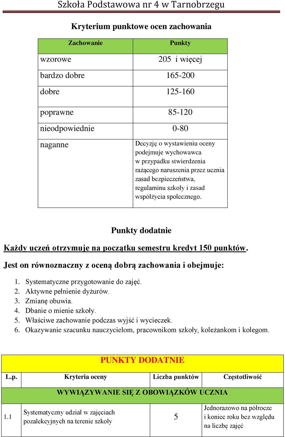 Punkty dodatnie Każdy uczeń otrzymuje na początku semestru kredyt 10 punktów. Jest on równoznaczny z oceną dobrą zachowania i obejmuje: 1. Systematyczne przygotowanie do zajęć. 2.