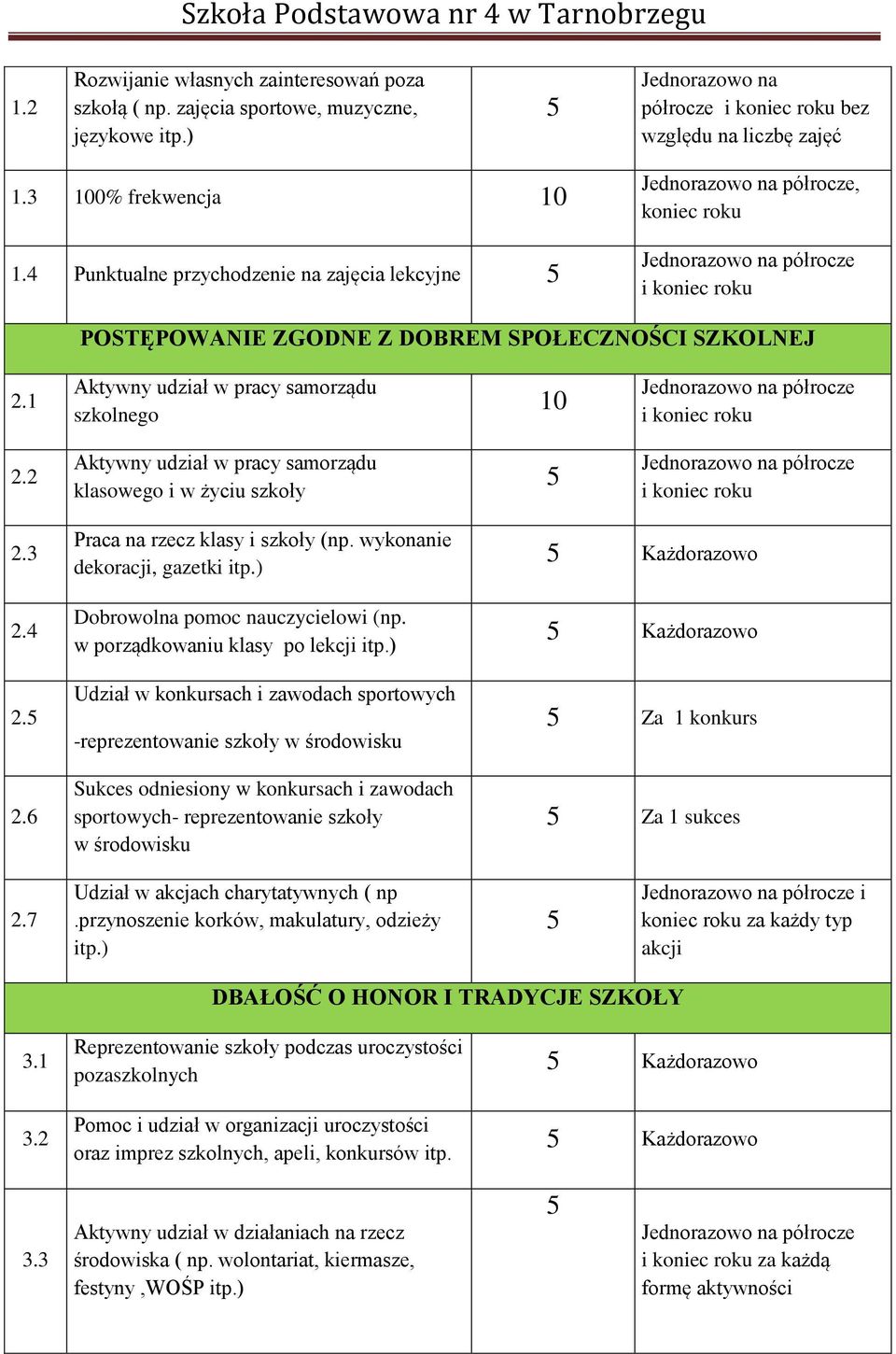 2 Aktywny udział w pracy samorządu klasowego i w życiu szkoły i koniec roku 2.3 2.4 2. 2.6 Praca na rzecz klasy i szkoły (np. wykonanie dekoracji, gazetki itp.) Dobrowolna pomoc nauczycielowi (np.