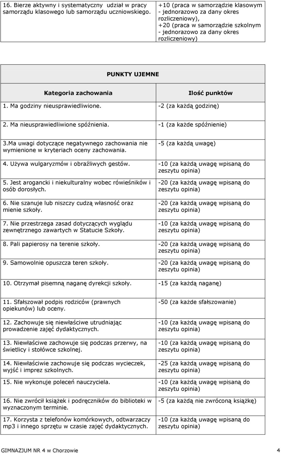 punktów 1. Ma godziny nieusprawiedliwione. -2 (za każdą godzinę) 2. Ma nieusprawiedliwione spóźnienia. -1 (za każde spóźnienie) 3.