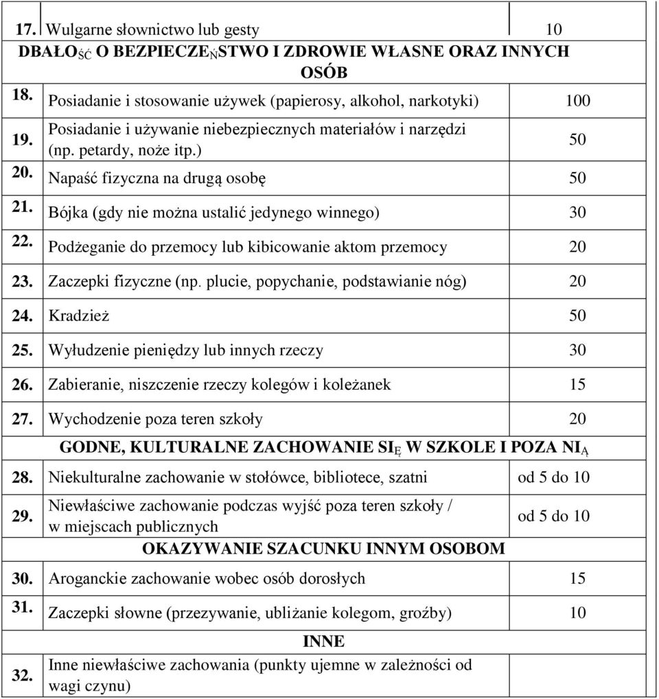 Bójka (gdy nie można ustalić jedynego winnego) 30 22. Podżeganie do przemocy lub kibicowanie aktom przemocy 20 23. Zaczepki fizyczne (np. plucie, popychanie, podstawianie nóg) 20 24. Kradzież 50 25.