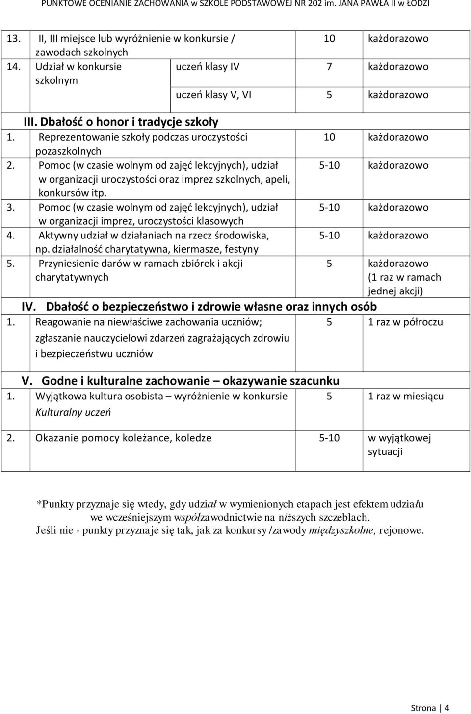 Pomoc (w czasie wolnym od zajęć lekcyjnych), udział w organizacji uroczystości oraz imprez szkolnych, apeli, konkursów itp. 3.