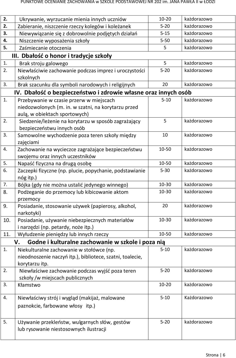 Niewłaściwie zachowanie podczas imprez i uroczystości 5-20 każdorazowo szkolnych 3. Brak szacunku dla symboli narodowych i religijnych 20 każdorazowo IV.